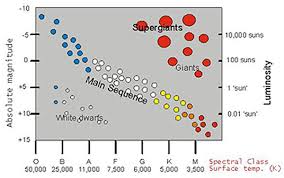 Star Life Cycle Special Characteristics Of The Stars In