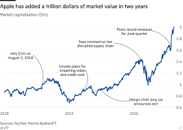 Apple stock is on pace for its best year since 2009, but it has room to run higher in 2020, a longtime apple analyst says. Apple Market Value Hits 2tn Financial Times