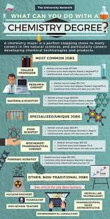 12 Jobs For Chemistry Majors The University Network In 2020 Teaching Chemistry Chemistry Degree Chemistry