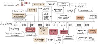Power outages today near me. Power Outages And Community Health A Narrative Review Springerlink