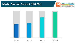 You've come to the right place. Digitalization Of Beauty Industry Market Trends Insights 2030
