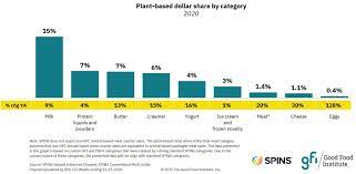 Retail Sales Data Plant Based Meat Eggs Dairy Gfi