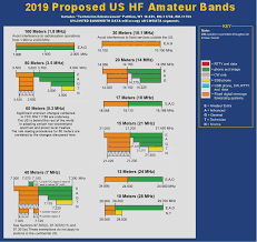 Wireless Girl Arrl Survey Entry Level Tech Enhancement