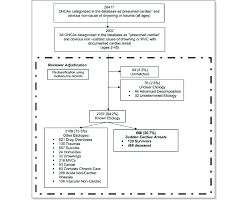 Background sudden cardiac death (scd) is a major global health problem, accounting for up to 20% of deaths in western societies. Review And Classification Of All Sudden Cardiac Arrests From 2009 To Download Scientific Diagram
