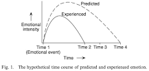 Image result for Share some examples of bad and good affective forecasting in your own life. Is there anything going on in your life for which you admit your predictions about the future might be wrong?