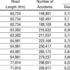 However, these results may be insignificant due to the data weaknesses mentioned previously. General Road Accident Statistics In Malaysia Download Table