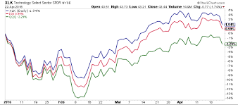 An In Depth Look At Technology Etfs Composition And Performance