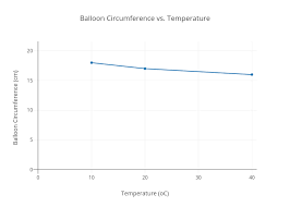 Balloon Circumference Vs Temperature Line Chart Made By