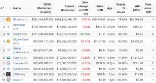 Charts of the change in the exchange rate for the last week. All Of The Top 20 Cryptocurrencies Hit Record Highs This Week Coindesk
