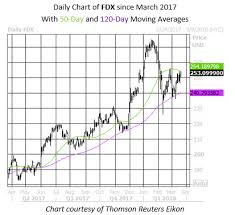 Options Bulls Flock To Fedex Stock Ahead Of Earnings