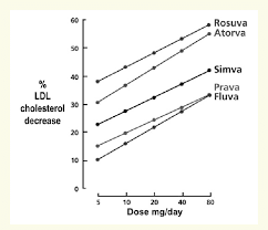 Statin Dose As A Function Of Percentage Lowering Of