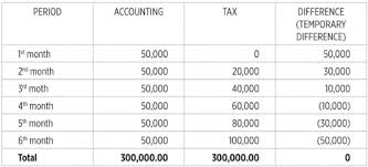 Accounting And Taxation Of Short Term Leases And Lease For Low Value Assets Grant Thornton