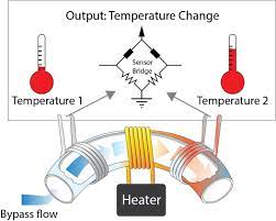 The major differences are found in the use of a greater variety of detectors; Mass Flow Controller Measurement Technology A Review Alicat Scientific
