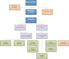 Organization Chart