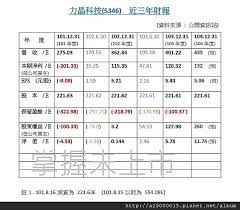 $光力科技(sz300480)$ 缩量过前高？ $赛微电子(sz300456)$ 年线压力？ 查看全文. æœªä¸Šå¸‚è‚¡ç¥¨æ˜Žæ—¥ä¹‹æ˜Ÿ åŠ›æ™¶ç§'æŠ€ è¿'ä¸‰å¹´è²¡å ± æŽŒæ¡æœªä¸Šå¸‚éƒ¨è½æ ¼ ç—žå®¢é‚¦