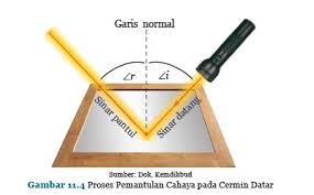 Rangkuman materi ipa kelas 8 semester 2. Rangkuman Materi Ipa Kelas 8 Bab 11 Portal Edukasi