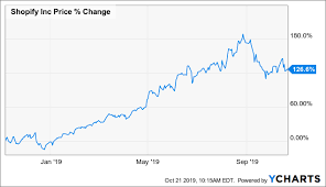 Squares Valuation Square Inc Nyse Sq Seeking Alpha