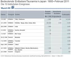 Danach ist ein erdbeben der stärke m 3 zehnmal stärker als m 2 (32fache. Raonline Edu Erdbeben Und Tsunamis Japan Und Welt Die 10 Teuersten Und Todlichsten Ereignisse