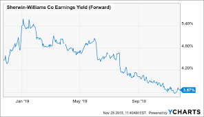 sherwin williams a 10 year full cycle analysis the