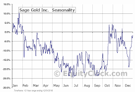 Sage Gold Inc Tsxv Sgx Seasonal Chart Equity Clock