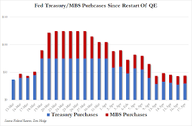 This Curve Will Never Flatten Again: Fed Balance Sheet Hits $6.1 Trillion,  Up $2 Trillion In 1 Month | Zero Hedge