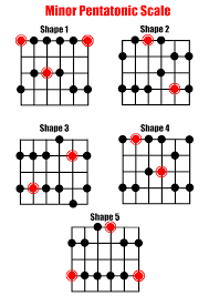 Minor Pentatonic Scale For Guitar