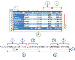 Structured References Make It Much Easier And More Intuitive To Work With Table Data When You Are Using Formulas That Reference Excel Microsoft Excel Learning