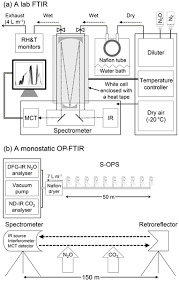 Open path detectors measure the amount of gas present in the beam. Amt Relations Continuous Methane Concentration Measurements At The Greenland Ice Sheet Atmosphere Interface Using A Low Cost Low Power Metal Oxide Sensor System