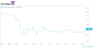 Air canada stock is rated a buy. Air Canada Tsx Ac Stock Is Lifting Off Despite A Gloomy Q3 The Motley Fool Canada