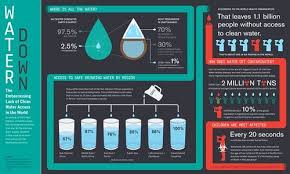 C527ef24185b3b60244b777e54f52165 Infographic Water Crisis Access To Clean Water
