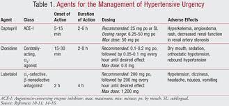 Hypertensive urgency is when blood pressure spikes, but there is no. Hypertensive Crises Urgencies And Emergencies
