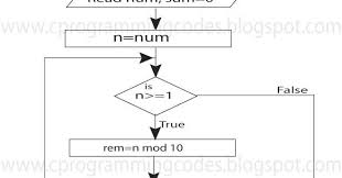 C Programming Computer Ms Excel Flowchart For Finding