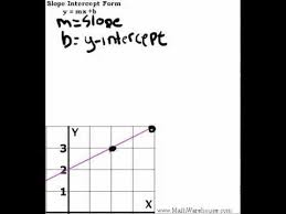 Slope Intercept Form Formula Examples And Practice Problems Slope Intercept Form Slope Intercept Slope Math