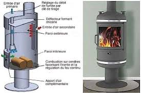Les poêles à bois deom turbo, de part leur forme simple et leur style intemporel, s'intègrent parfaitement dans tous les intérieurs. Classique Double Combustion Turbo Le Poele A Poser Dossier