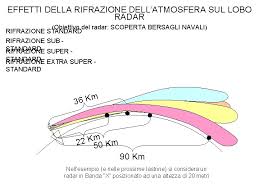 Maybe you would like to learn more about one of these? Tipi Di Radar Rapporto Con Il Bersaglio Passivo