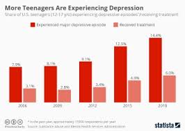 Chart Mental Health The Impact Of Social Media On Young