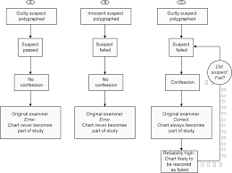 Scheffer used daubert to allow a defendant to present and in 2003, the national research council published the polygraph and lie detection, 416 pages of research analysis. Detection Of Deception Chapter 29 Handbook Of Psychophysiology