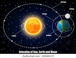Maybe you would like to learn more about one of these? Interplay Sun Earth Moon Diagram Educational Stock Illustration 1433441171