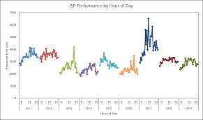 Web Performance Charts In Action Panel Charts Web Tortoise