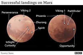 The problem is that there's an immense distance between earth and mars, which means any trip to. China Lands Its Zhurong Rover On Mars Bbc News