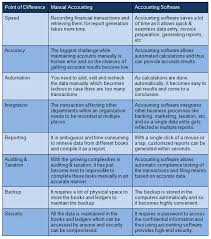 What Is The Difference Between Manual Accounting System And