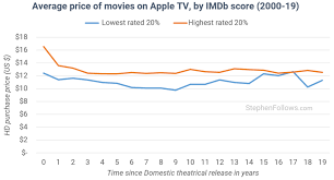 By kendra ackerman published oct 03, 2020 Do Bad Movies Cost Less Than Good Ones