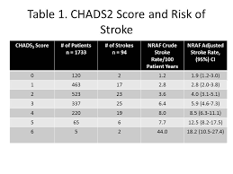 Anticoagulation For Stroke Prevention In Atrial Fibrillation