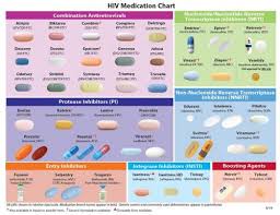 Hiv Medication Chart Pad Aids Education And Training