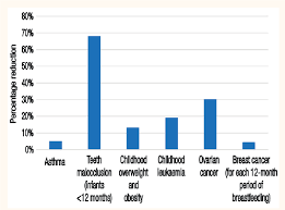 Chart Showing Percentage Reductions Attributable To