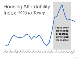 Sell My House In Lapeer Mi 2 Charts That Show The Truth