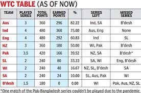 Parthiv patel believes the world test championship trophy would be a 'big feather' in. World Test Championship Decoding The Altered World Test Championship Ranking System Cricket News Times Of India