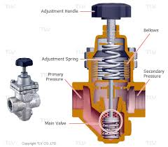 Cost of replacing water pressure regulator. Pressure Reducing Valves For Steam Tlv A Steam Specialist Company Middle East