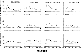 When your doctor prescribes blood pressure because different drugs do different things in the body, you may need more than one medication to some drugs and supplements can raise blood pressure and/or interfere with the effectiveness of. Impact Of Smokeless Tobacco Products On Cardiovascular Disease Implications For Policy Prevention And Treatment Circulation