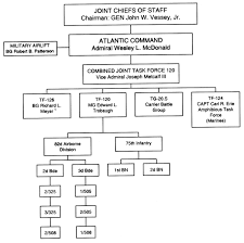 Appendix B Operation Urgent Fury Dahsum Fy 1984